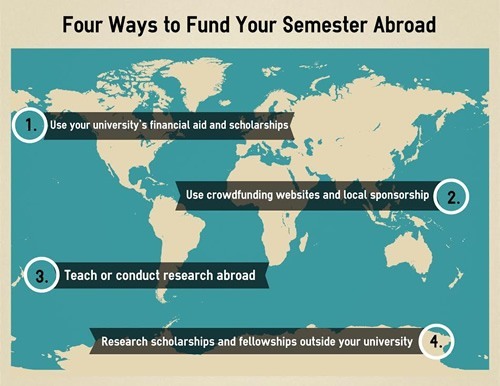 Graphic of four ways to fund study abroad.